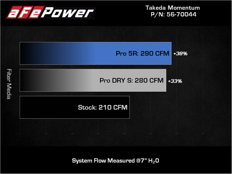 aFe Takeda Momentum Pro 5R Cold Air Intake System 19-21 Mazda L4 2.5L - DTX Performance