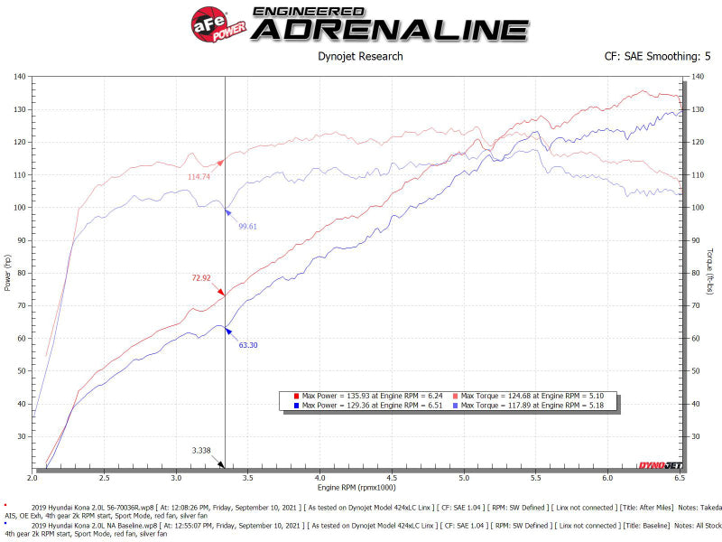 aFe 18-21 Hyundai Kona L4 2.0L Takeda Momentum Cold Air Intake System w/ Pro 5R Media - DTX Performance