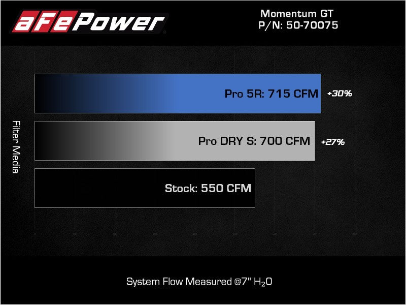 aFe Momentum GT Pro Dry S Cold Air Intake System 2021 RAM 1500 TRX V8-6.2L SC - DTX Performance