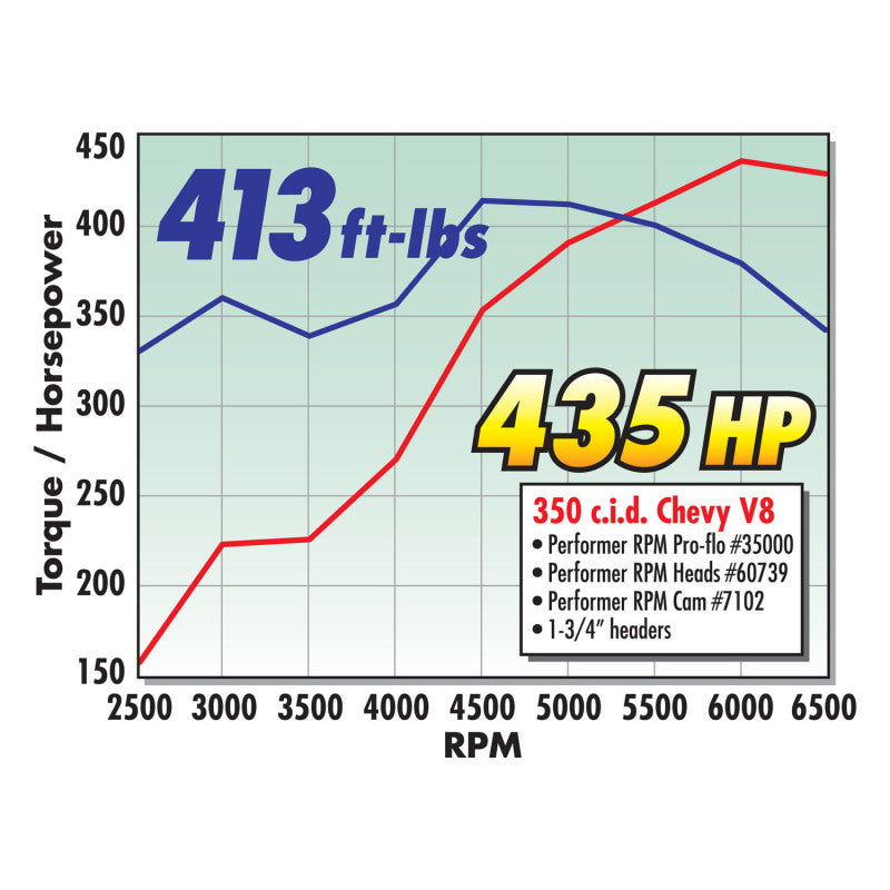 Edelbrock Perf RPM Cam and Lifters Kit Chev 283-400 - DTX Performance