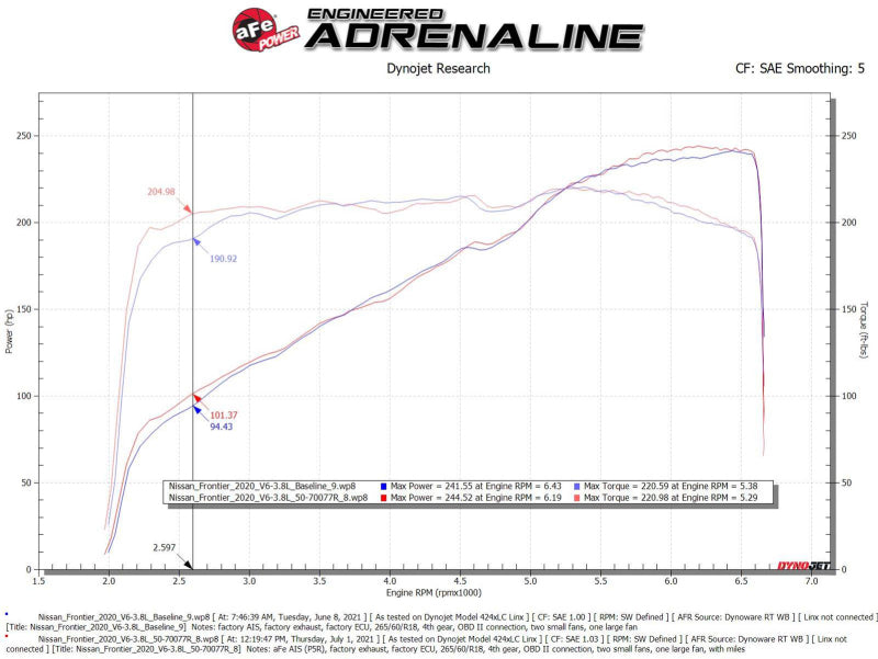 aFe 20-22 Nissan Frontier V6-3.8L Momentum GT Cold Air Intake System w/ Pro 5R Filter - DTX Performance