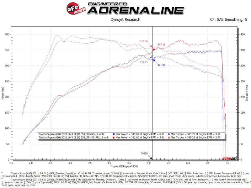 aFe 20-21 BMW Z4 M40i (G29) L6-3.0L (t) B58 Track Series Intake System w/ Pro 5R Filter - DTX Performance