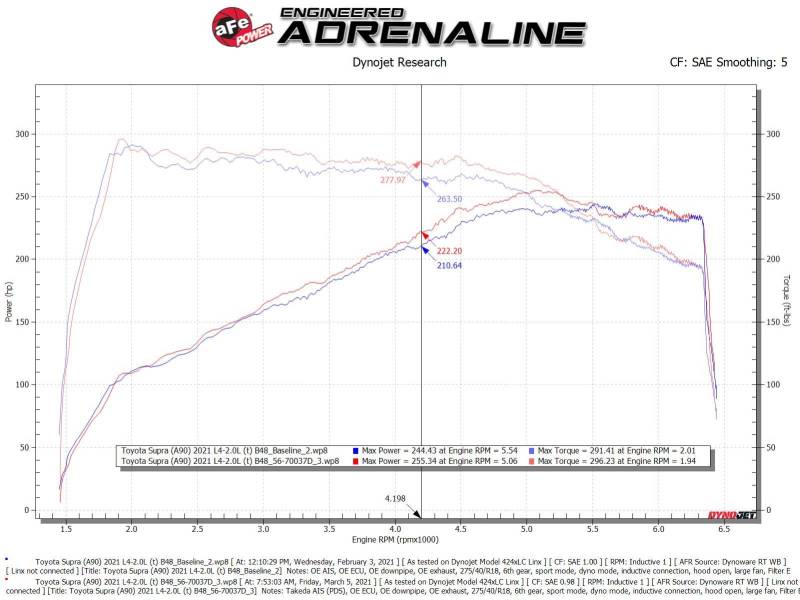 aFe Takeda Momentum Pro Dry S Cold Air Intake System 2021 Toyota Supra L4 2.0L Turbo - DTX Performance