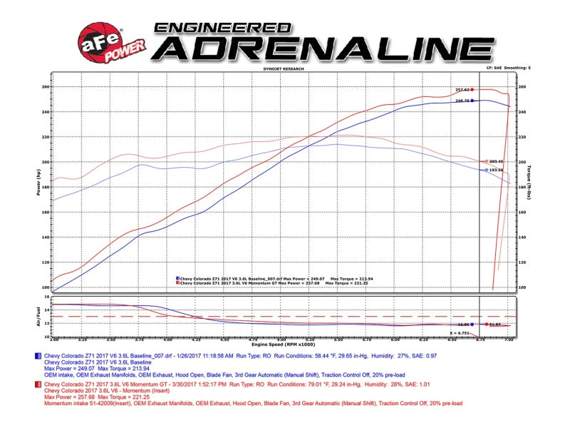 aFe POWER Momentum GT Pro Dry S Cold Air Intake System 2017 GM Colorado/Canyon V6 3.6L - DTX Performance