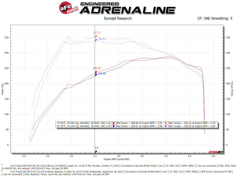 aFe QUANTUM Cold Air Intake System w/ Pro-Dry S Media 15-19 Ford Transit V6-3.5L (tt) - DTX Performance