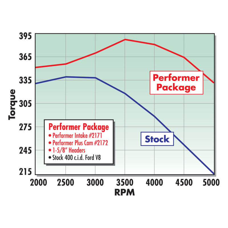 Edelbrock Performer 400 w/ O Egr Manifold - DTX Performance