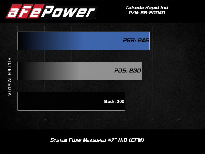 aFe Takeda Rapid Induction Cold Air Intake System w/ Pro Dry S Mazda MX-5 Miata (ND) 16-19 L4-2.0L - DTX Performance