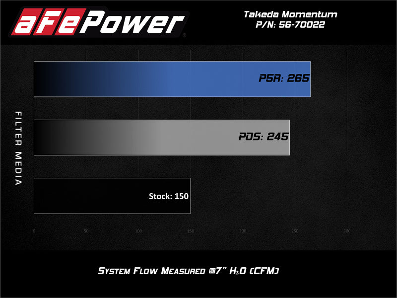 aFe POWER Momentum GT Pro 5R Media Intake System 14-15 Ford Fiesta ST L4-1.6L (t) - DTX Performance