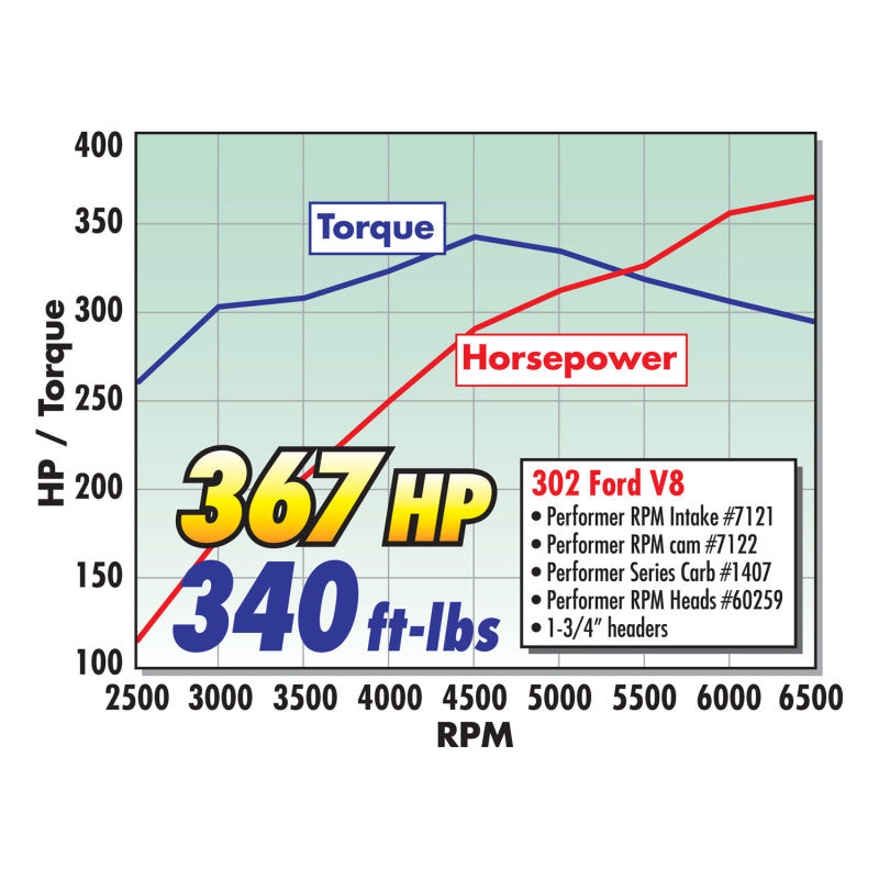 Edelbrock Single Perf RPM SBF 2 02 Head Comp - DTX Performance