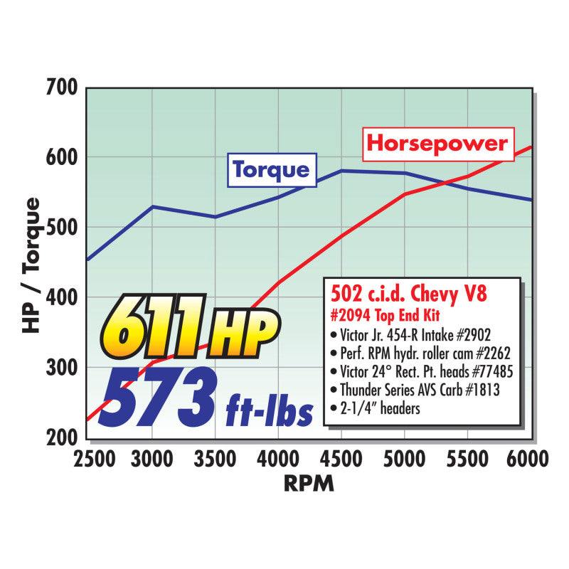 Edelbrock Power Package Top End Kit BBC 502 CI Hydraulic Roller Camshaft 600+ Hp - DTX Performance