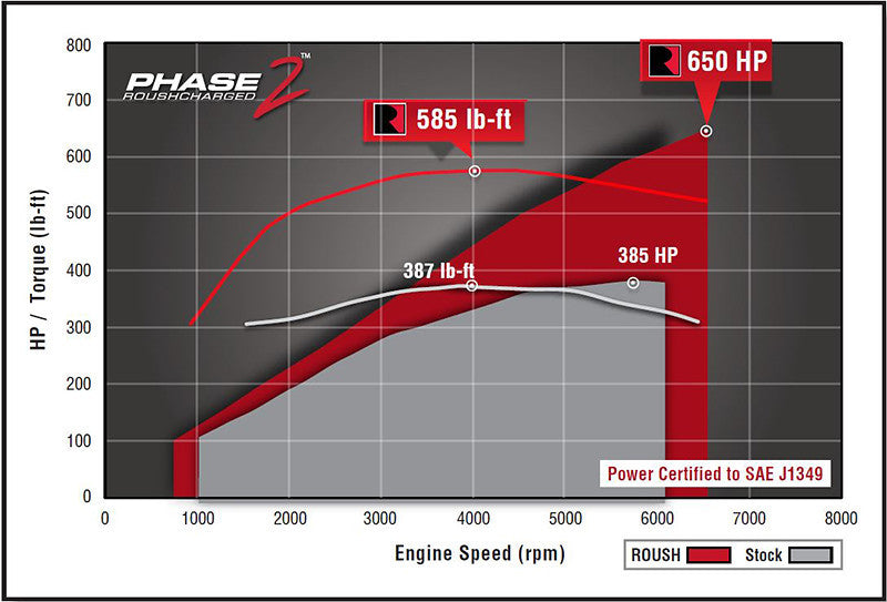 ROUSH 2015-2017 Ford F-150 5.0L V8 650HP Phase 2 Calibrated Supercharger Kit - DTX Performance