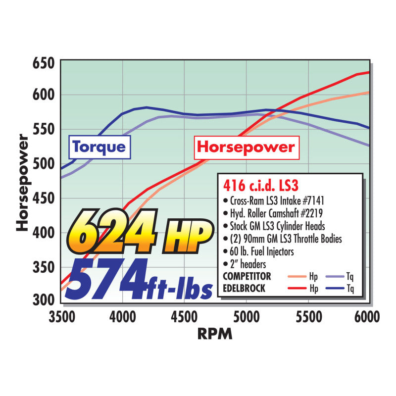 Edelbrock Camshaft Hydraulic Roller Pro Flo XT Chevy Gen IIi LS1 EFI Appl - DTX Performance