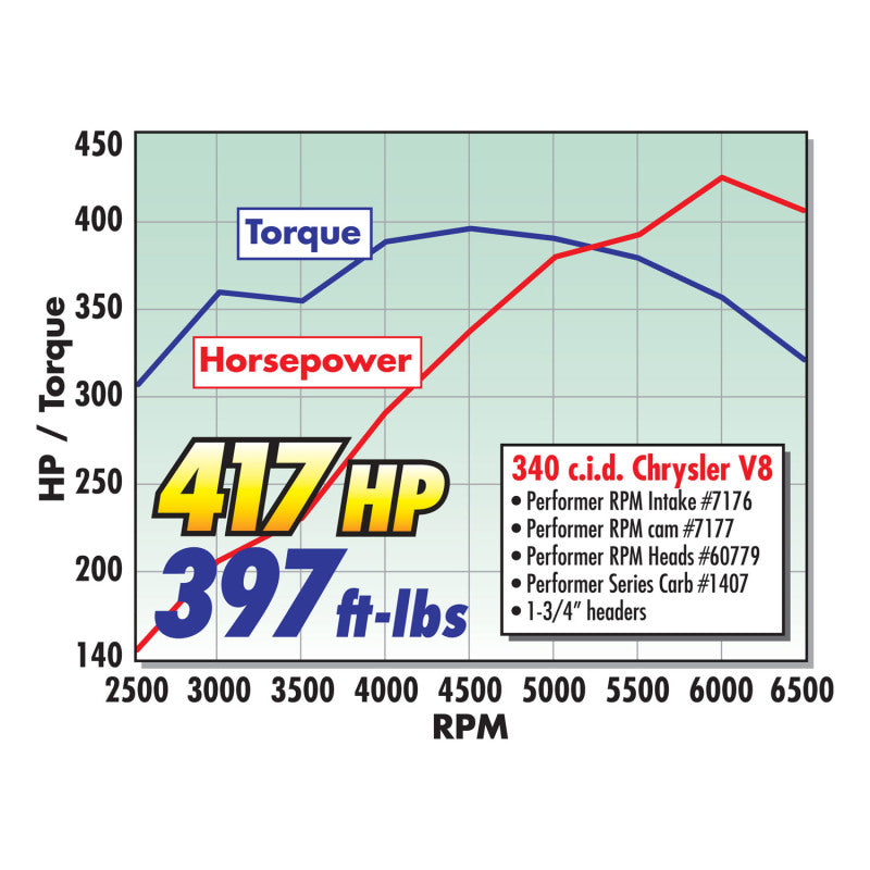 Edelbrock Performer RPM 360 Chry Manifold - DTX Performance