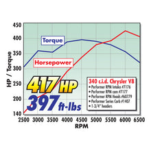 Load image into Gallery viewer, Edelbrock Performer RPM 360 Chry Manifold - DTX Performance