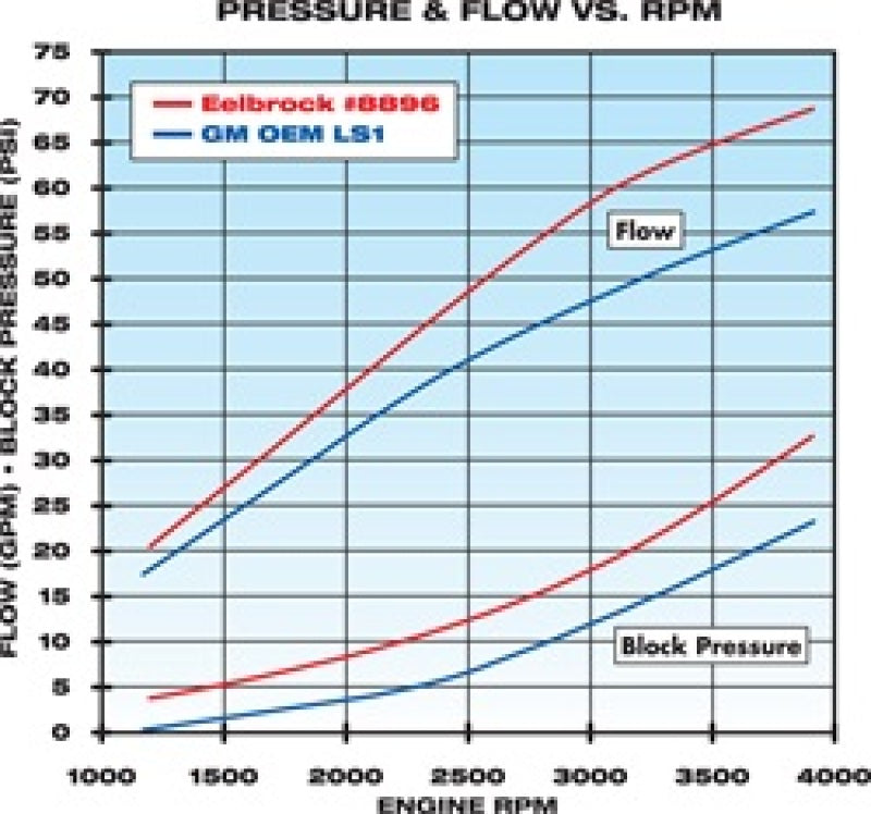 Edelbrock Water Pump High Performance Chevrolet 1997-07 Gen IIi and IV Ls V8 Standard Length - DTX Performance