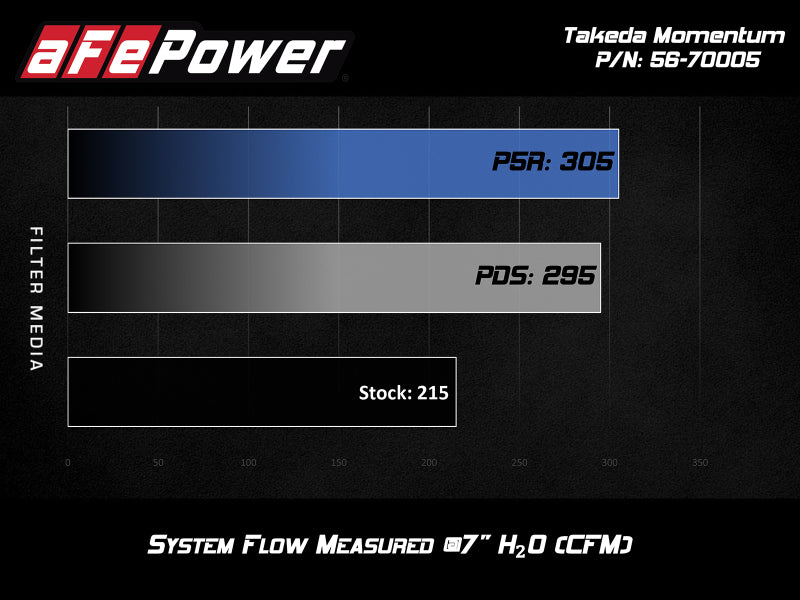 aFe Takeda Momentum Pro 5R Cold Air Intake System 17-20 Hyundai Elantra Sport L4-1.6L (t) - DTX Performance