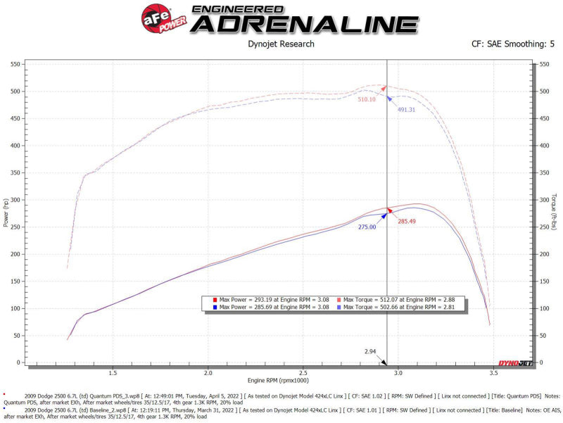 aFe 07-09 Ram 2500/3500 Cummins L6-6.7L (td) Quantum Cold Air Intake System w/ Pro Dry S Filter - DTX Performance