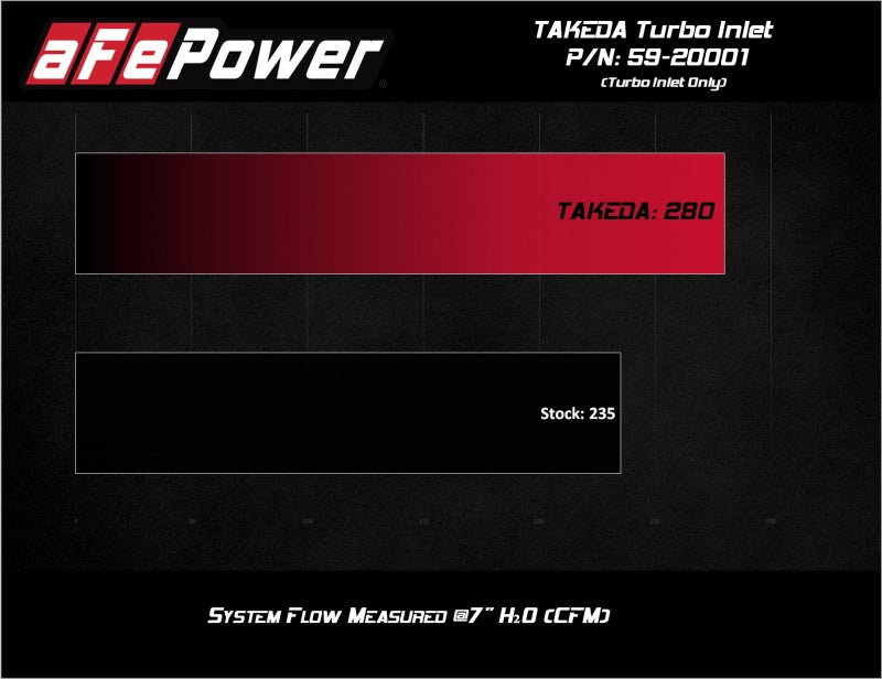 aFe 2019-2020 Hyundai Veloster N L4-2.0L (T) Takeda Turbo Inlet w/ Factory Intake - DTX Performance