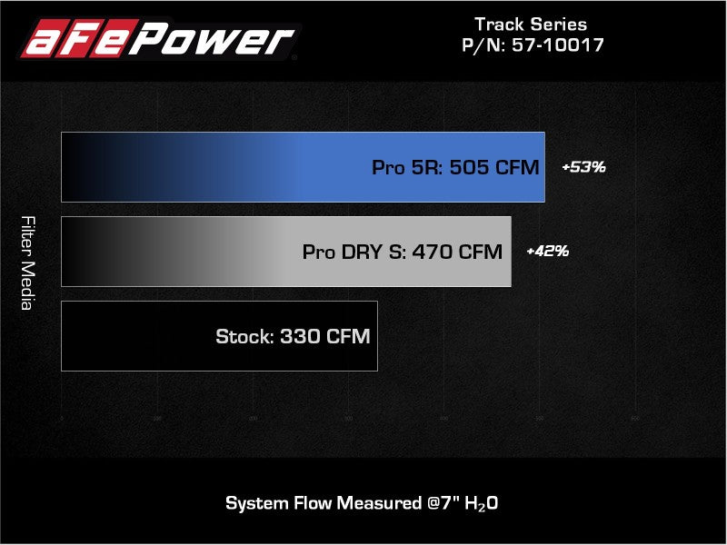 aFe 20-21 BMW Z4 M40i (G29) L6-3L (t) B58 Track Series Carbon Fiber Intake System w/Pro DRY S Filter - DTX Performance