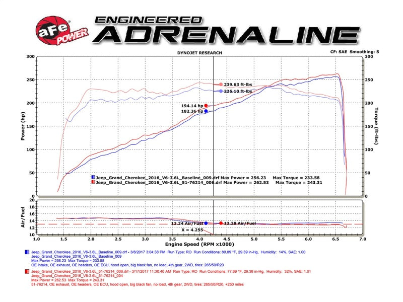 aFe POWER Momentum GT Pro DRY S Cold Air Intake System 16-17 Jeep Grand Cherokee V6-3.6L - DTX Performance