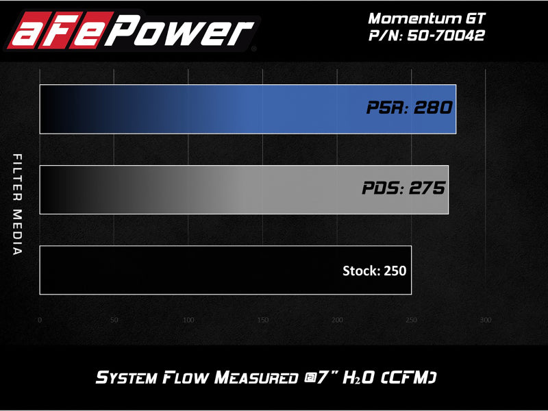 aFe Momentum GT Pro DRY S Cold Air Intake System 19-20 GM Silverado/Sierra 1500 2.7L 4 CYL - DTX Performance