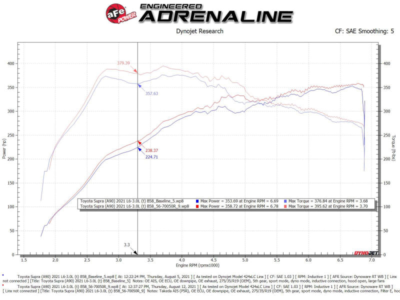 aFe Takeda Momentum Pro 5R Cold Air Intake System 20-21 Toyota Supra L6-3.0L (T) B58 - DTX Performance