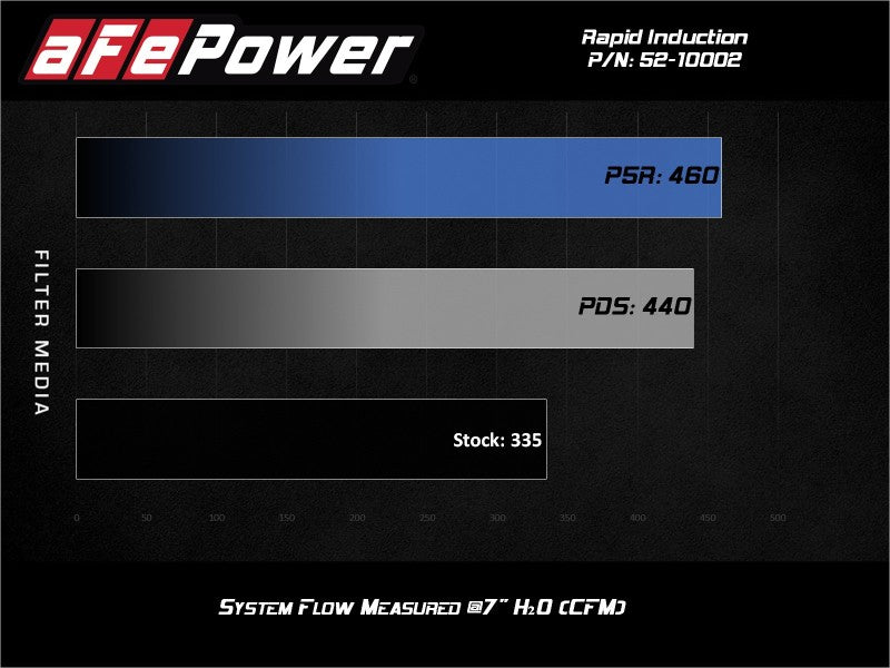 aFe Rapid Induction Cold Air Intake System w/Pro DRY S Filter 19-21 Ram 1500 V6 3.6L - DTX Performance