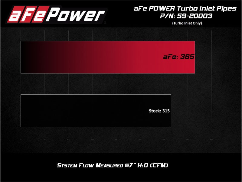 aFe Power 17-20 Ford Raptor 3.5L V6 Turbo Inlet Pipes - DTX Performance