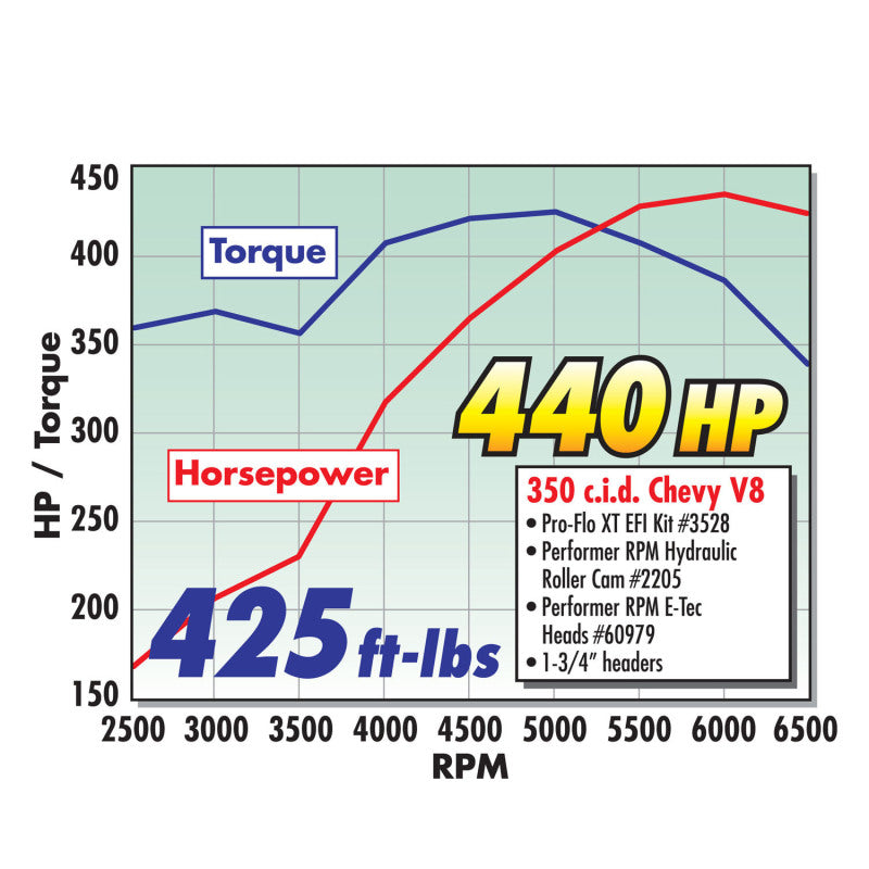 Edelbrock Camshaft Perf Plus Hyd Roller SBC 1987 and Later Wide Center EFI - DTX Performance