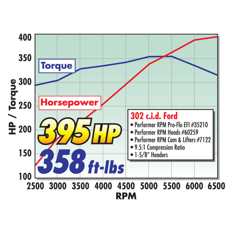 Edelbrock Perf RPM Cam and Lifters Kit Ford 289-302 - DTX Performance