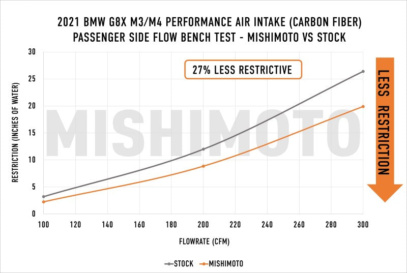 Mishimoto 2021+ BMW G8X M3/M4 Performance Intake Carbon Fiber Gloss - DTX Performance