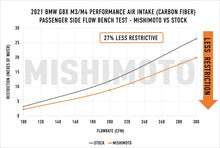 Load image into Gallery viewer, Mishimoto 2021+ BMW G8X M3/M4 Performance Intake Carbon Fiber Matte - DTX Performance