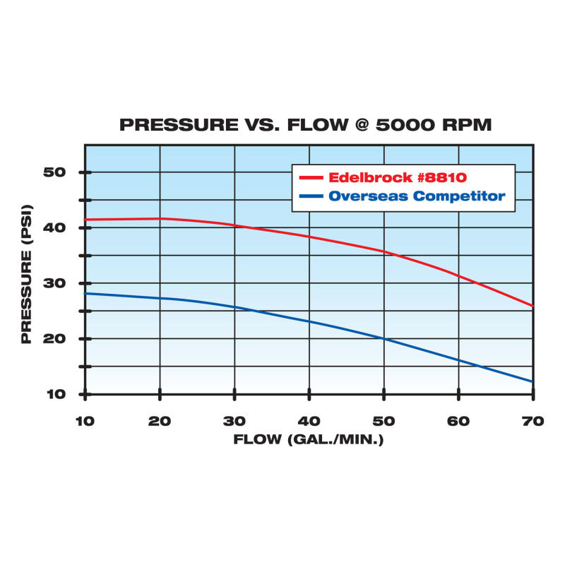 Edelbrock Water Pump High Performance Chevrolet 350 CI V8 Short Style Satin Finish - DTX Performance