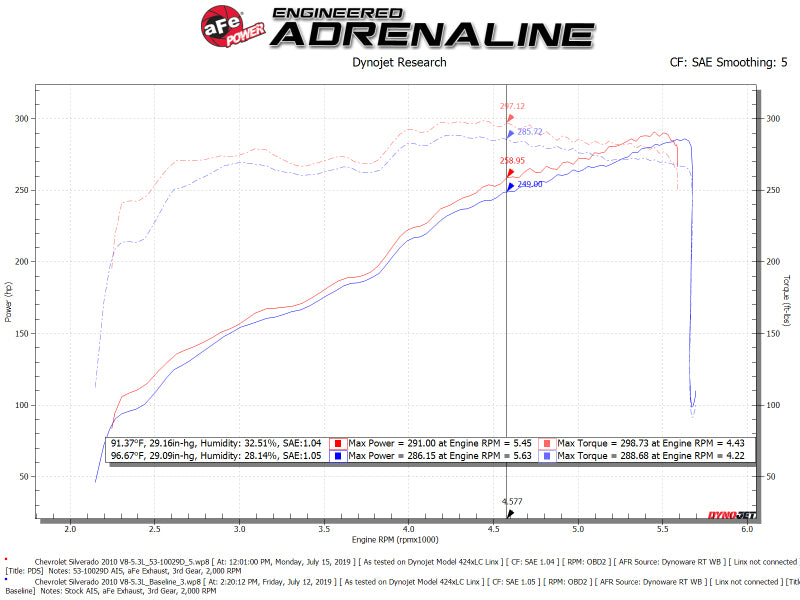 aFe Quantum Cold Air Intake System w/ Pro Dry S Media 09-13 GM Silverado / Sierra V8-4.8/5.3/6.2L - DTX Performance