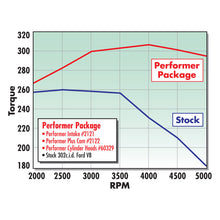 Load image into Gallery viewer, Edelbrock Perf Plus Cam and Lifters Kit Ford 289-302 - DTX Performance