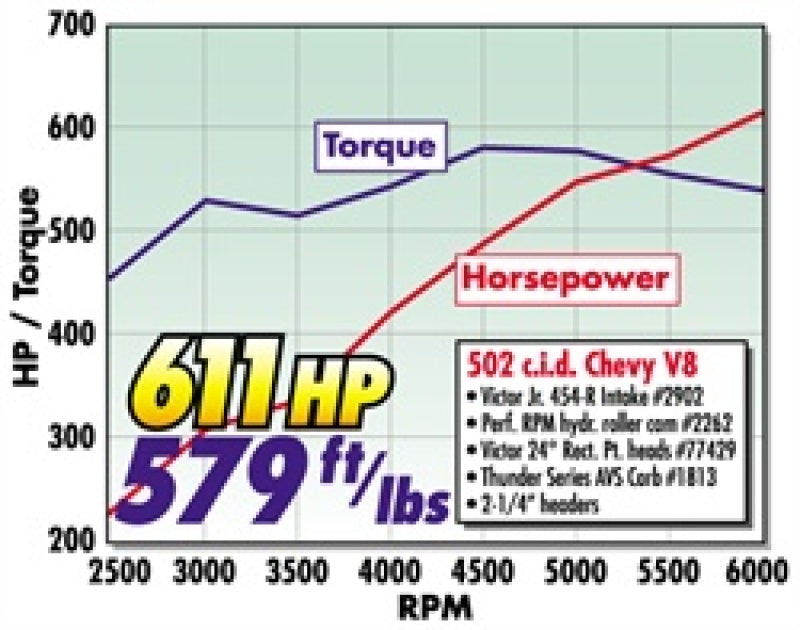 Edelbrock Power Package Top End Kit BBC 502 CI Hydraulic Roller Camshaft 600+ Hp - DTX Performance