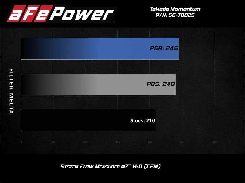 aFe Takeda Momentum Pro Dry S Cold Air Intake System 19-21 Nissan Altima L4-2.5L - DTX Performance