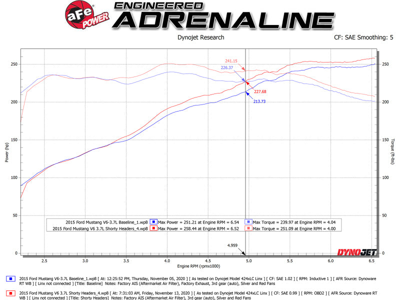 aFe Twisted Steel Shorty Header 11-17 Ford Mustang V6-3.7L - DTX Performance