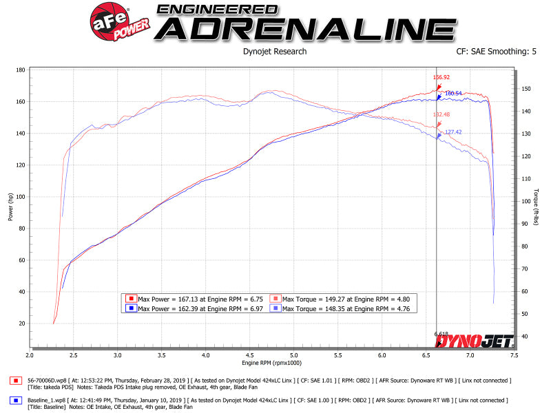 aFe Takeda Momentum Cold Air Intake System w/ Pro DRY S Media Mazda MX-5 Miata (ND) 16-19 L4-2.0L - DTX Performance