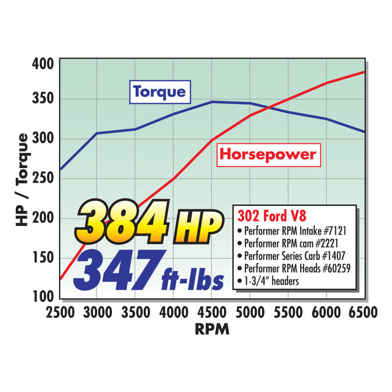 Edelbrock Single Perf RPM SBF 2 02 Head Comp - DTX Performance