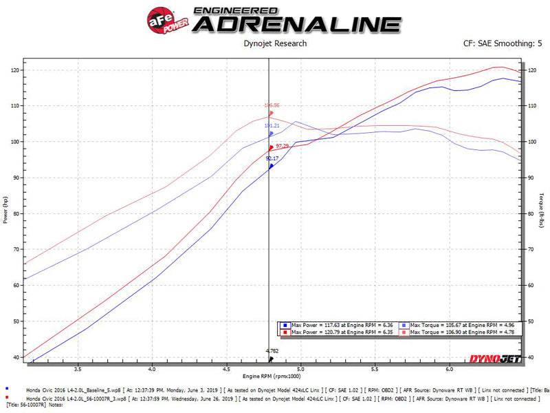 aFe Takeda Intakes Stage-2 CAIS w/ Pro 5R Media 16-18 Honda Civic 2.0L - DTX Performance