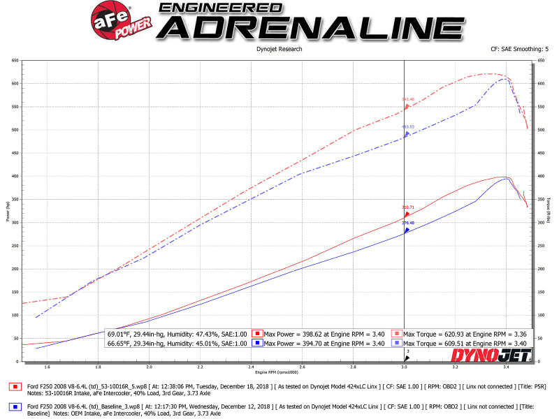 aFe Quantum Pro 5R Cold Air Intake System 15-18 Ford F-150 V8-5.0L - DTX Performance