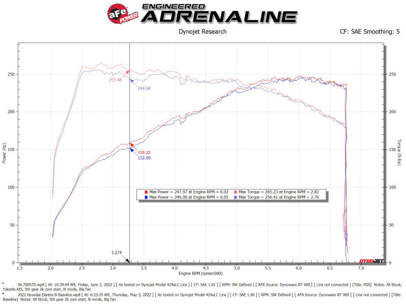 aFe Takeda Momentum Pro Dry S Cold Air Intake System 2022 Hyundai Elantra N - DTX Performance