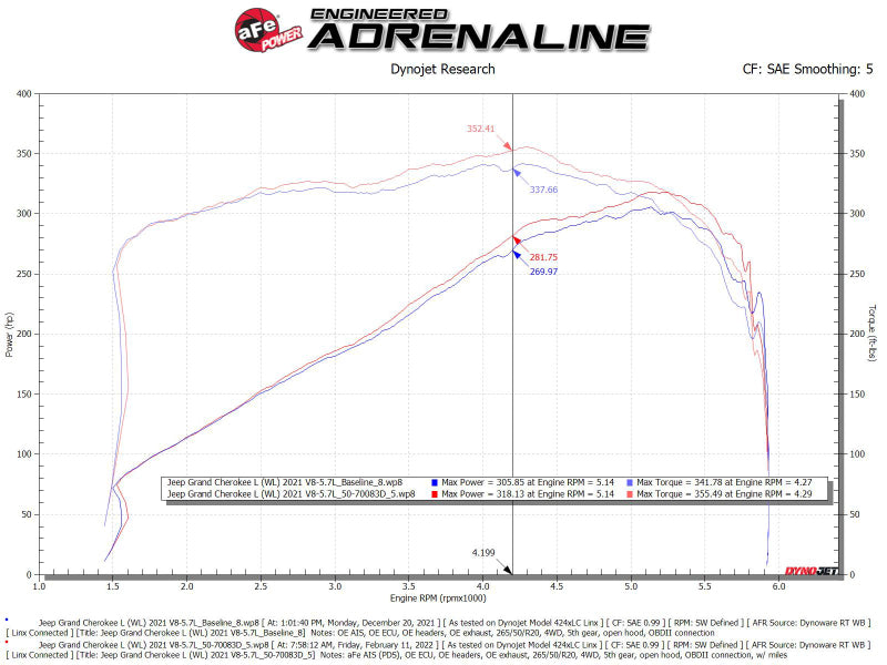 aFe 22-23 Jeep Grand Cherokee WL HEMI V8 5.7L Momentum GT Cold Air Intake System w/Pro Dry S Filter - DTX Performance