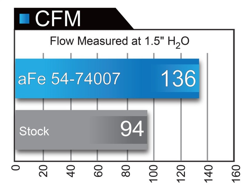 aFe Momentum GT w/ Pro DRY S Media 16-21 Chevy Colorado  2.8L L4 (td) Duramax - DTX Performance