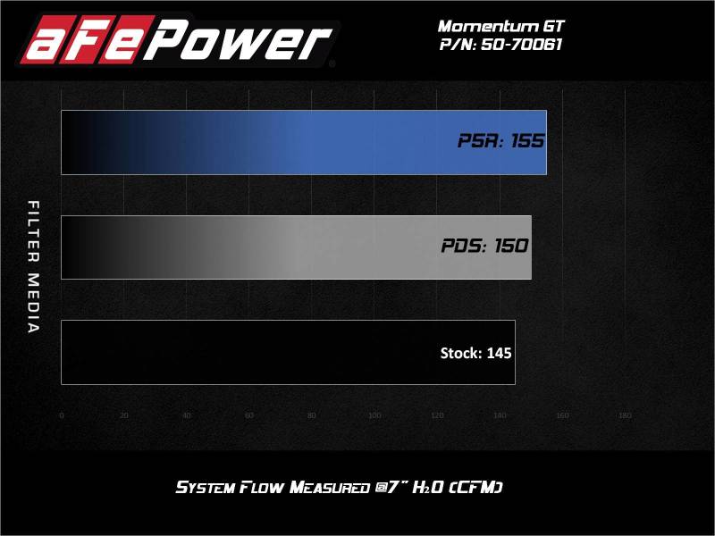 aFe Momentum GT Cold Air Intake System w/Pro 5R Filter 19-21 BMW 330i B46/B48 - DTX Performance