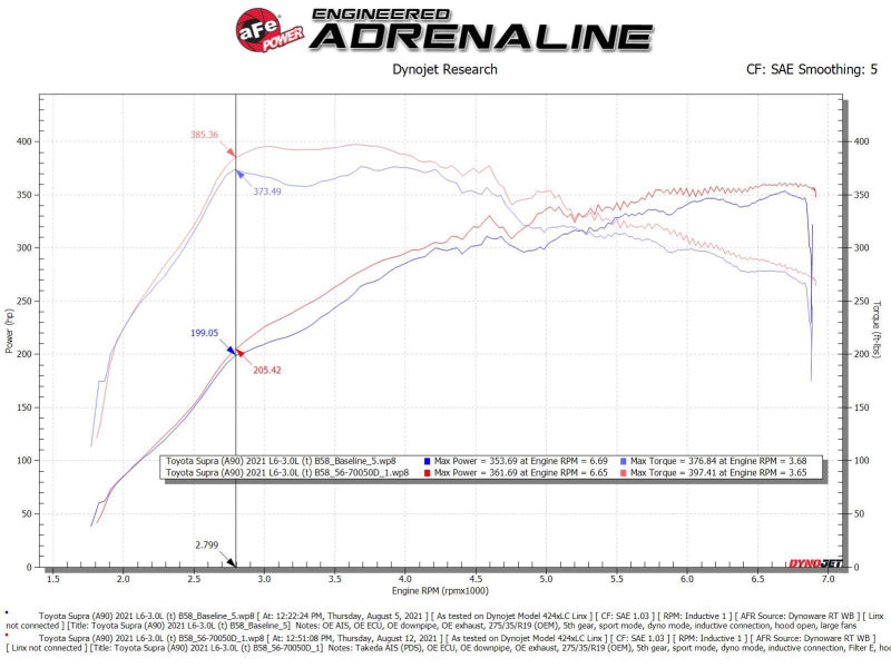 aFe Takeda Momentum Pro Dry S Cold Air Intake System 20-21 Toyota Supra L6-3.0L (T) B58 - DTX Performance