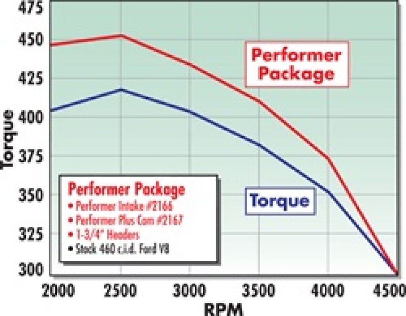 Edelbrock Perf Plus Cam and Lifters Kit Ford 429-460 - DTX Performance