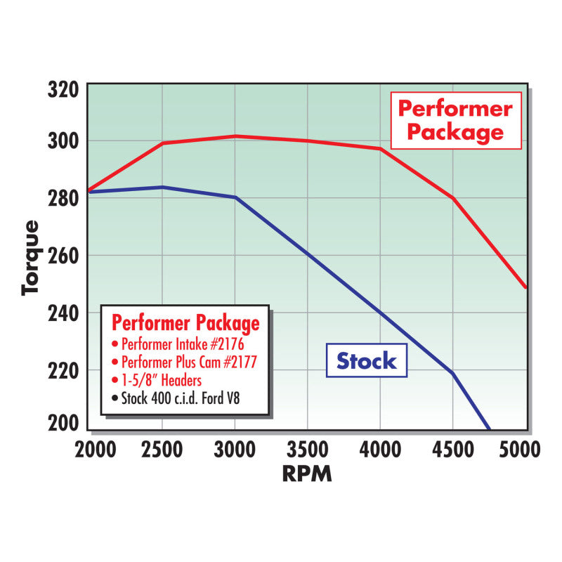 Edelbrock Perf Plus Cam and Lifters Kit Chrys 318-360 - DTX Performance