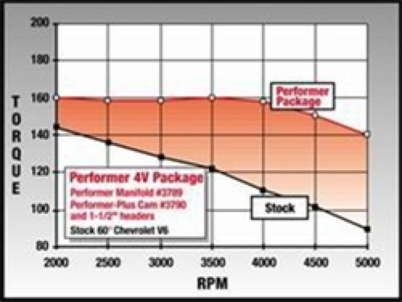 Edelbrock Perf Plus Cam and Lifters Kit Chev V-6 2 8 - DTX Performance